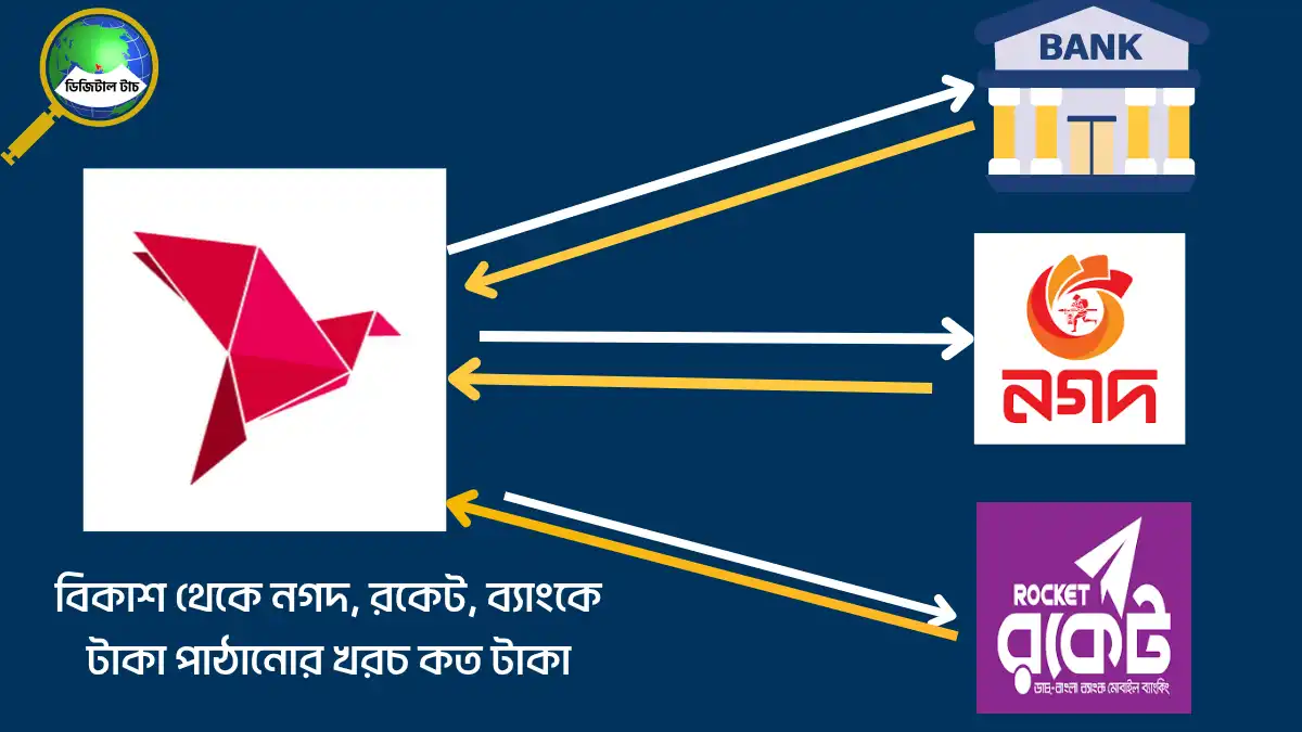 বিকাশ থেকে নগদ রকেট ব্যাংকে টাকা পাঠানোর খরচ কত টাকা